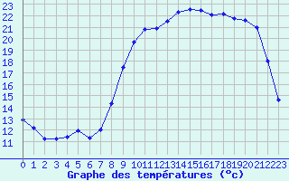 Courbe de tempratures pour Valognes (50)