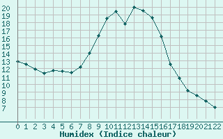 Courbe de l'humidex pour 