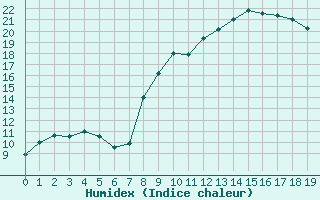 Courbe de l'humidex pour Christnach (Lu)