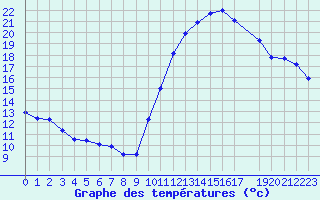 Courbe de tempratures pour Treize-Vents (85)