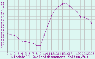 Courbe du refroidissement olien pour Treize-Vents (85)