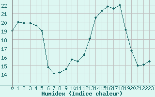 Courbe de l'humidex pour Verngues - Hameau de Cazan (13)