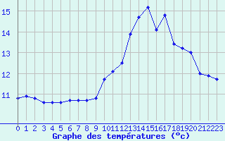 Courbe de tempratures pour Ouessant (29)