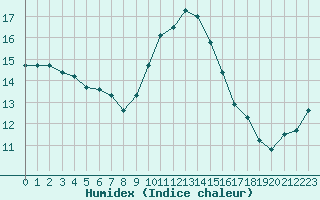 Courbe de l'humidex pour Saint-Auban (04)