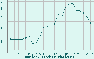 Courbe de l'humidex pour Gourdon (46)