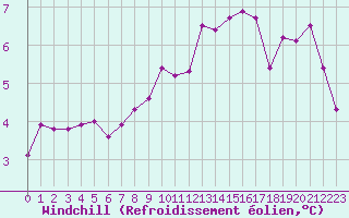 Courbe du refroidissement olien pour Cap Corse (2B)