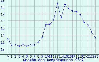 Courbe de tempratures pour Chambry / Aix-Les-Bains (73)