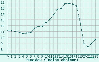 Courbe de l'humidex pour Troyes (10)