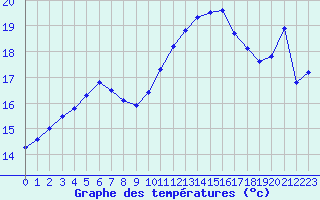 Courbe de tempratures pour Hyres (83)
