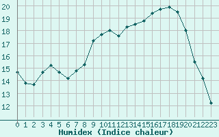 Courbe de l'humidex pour Trappes (78)