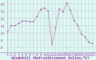 Courbe du refroidissement olien pour Brigueuil (16)