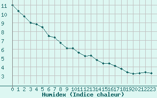 Courbe de l'humidex pour Carpentras (84)