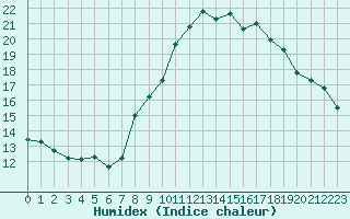 Courbe de l'humidex pour Grimentz (Sw)