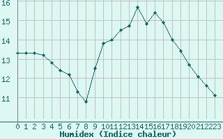 Courbe de l'humidex pour Ile du Levant (83)