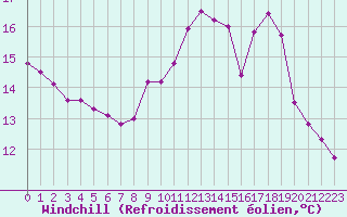 Courbe du refroidissement olien pour Clermont de l