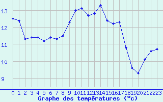 Courbe de tempratures pour Ploudalmezeau (29)