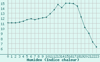 Courbe de l'humidex pour Bridel (Lu)