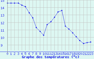 Courbe de tempratures pour Corsept (44)