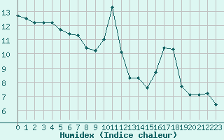 Courbe de l'humidex pour Engins (38)