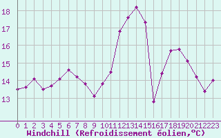 Courbe du refroidissement olien pour Limoges (87)