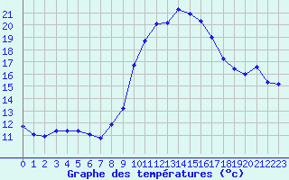 Courbe de tempratures pour Perpignan Moulin  Vent (66)
