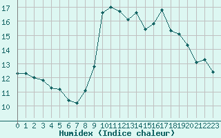 Courbe de l'humidex pour La Chapelle-Montreuil (86)
