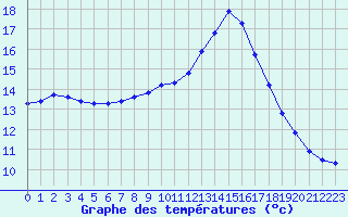 Courbe de tempratures pour Tauxigny (37)