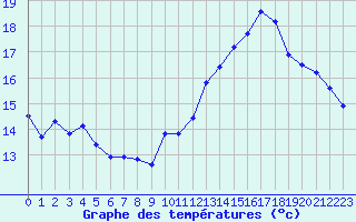 Courbe de tempratures pour Jan (Esp)