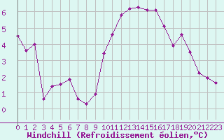 Courbe du refroidissement olien pour Saint-Jean-de-Vedas (34)