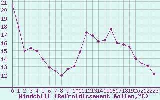 Courbe du refroidissement olien pour Challes-les-Eaux (73)