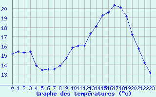 Courbe de tempratures pour Langres (52) 