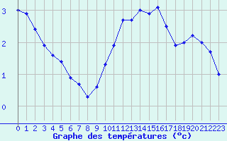 Courbe de tempratures pour Leucate (11)