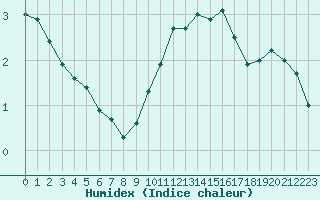 Courbe de l'humidex pour Leucate (11)