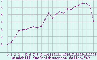 Courbe du refroidissement olien pour Lasfaillades (81)
