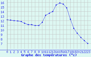 Courbe de tempratures pour Potes / Torre del Infantado (Esp)
