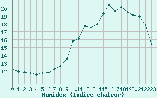 Courbe de l'humidex pour Landser (68)