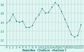 Courbe de l'humidex pour Jarnages (23)