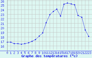 Courbe de tempratures pour Ambrieu (01)