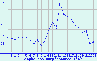 Courbe de tempratures pour Ouessant (29)
