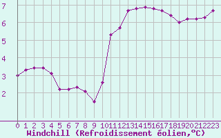 Courbe du refroidissement olien pour Saint-Germain-le-Guillaume (53)