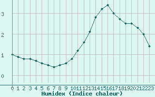 Courbe de l'humidex pour Grenoble/agglo Le Versoud (38)