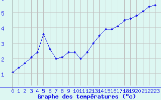 Courbe de tempratures pour Bulson (08)