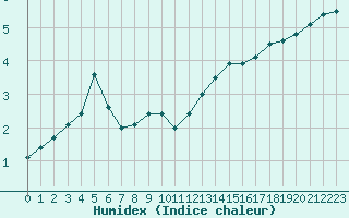 Courbe de l'humidex pour Bulson (08)