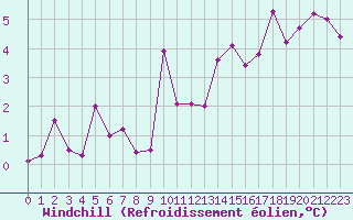 Courbe du refroidissement olien pour Pontoise - Cormeilles (95)