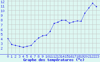 Courbe de tempratures pour Avord (18)