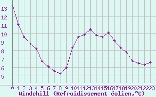 Courbe du refroidissement olien pour Auffargis (78)