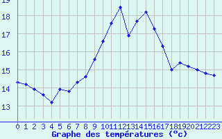 Courbe de tempratures pour Miribel-les-Echelles (38)