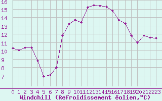 Courbe du refroidissement olien pour Ile du Levant (83)