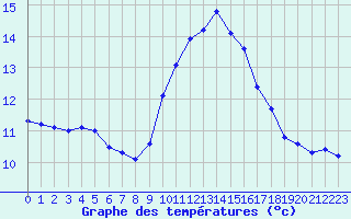Courbe de tempratures pour Roujan (34)
