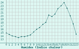 Courbe de l'humidex pour Herbault (41)